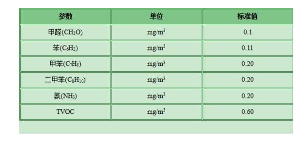 甲醛檢測有哪些標(biāo)準(zhǔn)？哪個標(biāo)準(zhǔn)更適合家庭甲醛檢測？