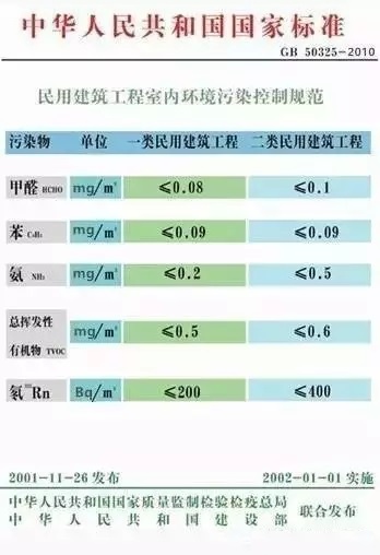 家庭室內(nèi)甲醛檢測時，該采用哪種國家檢測標準？