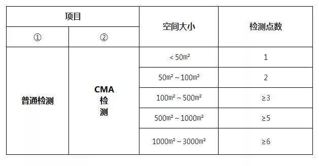 關(guān)于室內(nèi)空氣檢測相關(guān)問題你們有多了解？